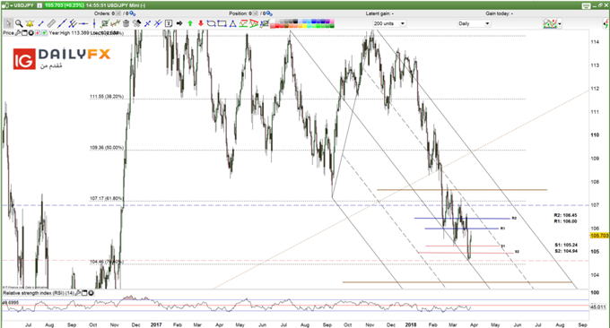 USDJPY prices daily chart