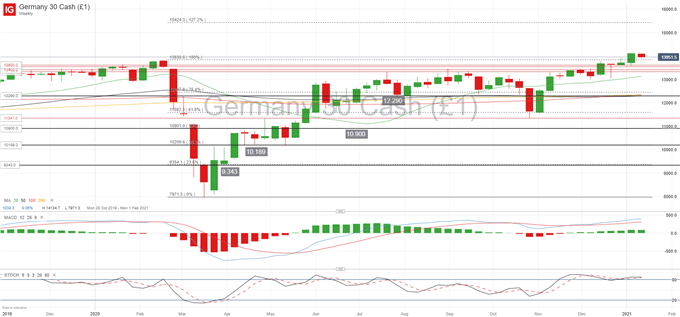 DAX 30 Bounces Off All-Time High, EUR/USD Increases Bearish Momentum