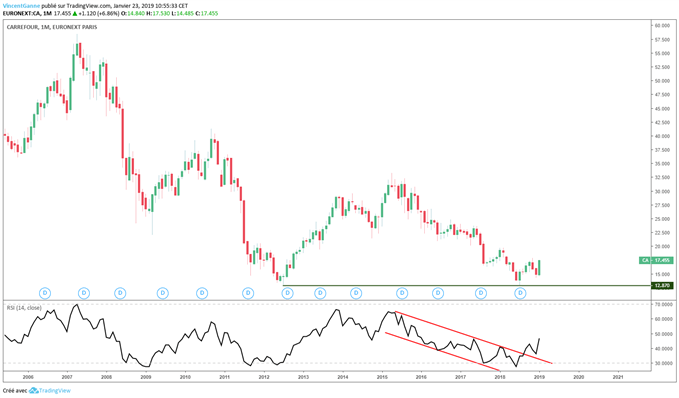 Hausse de l'action Carrefour soutient le CAC 40