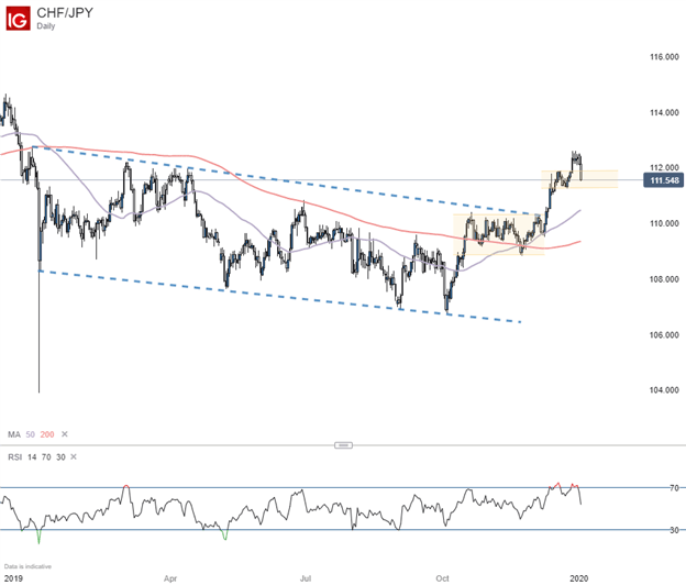 CHFJPY Daily Price Chart