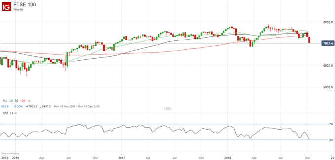 Latest FTSE 100 price chart.