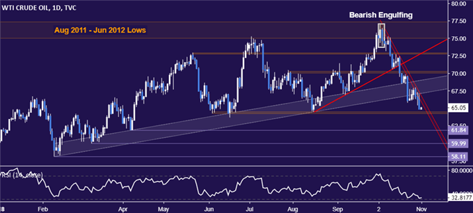 Crude Oil Chart