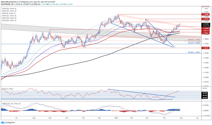 Euro Price Forecast: EUR/USD, EUR/JPY May Slide Ahead of Sentiment Print