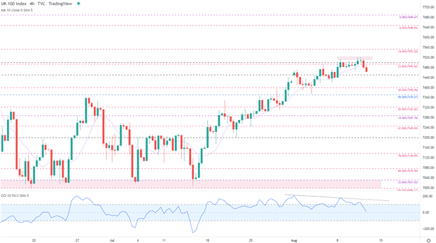 Анализ FTSE 100: рост помощи приглушен психологическим сопротивлением