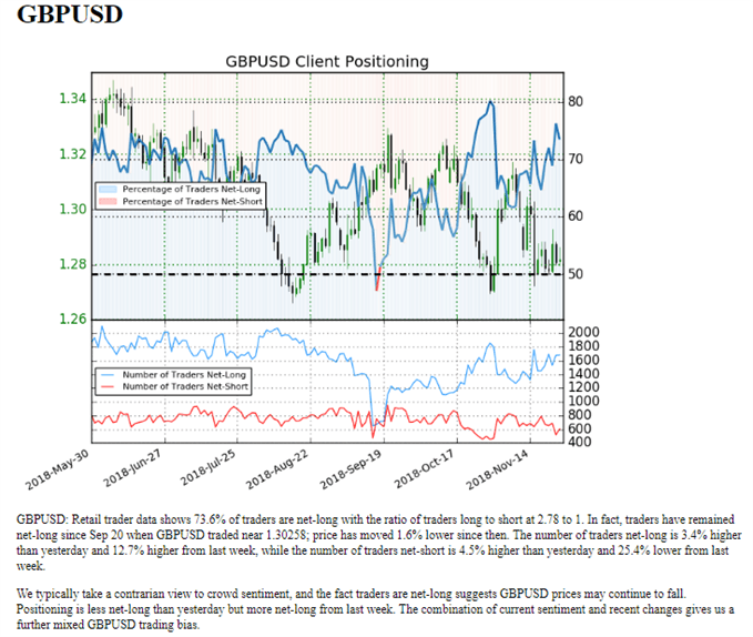 GBPUSD − GBP/USD IG Client Sentiment