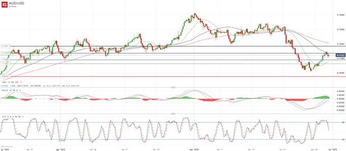 AUD/USD: acumulando apoyo alcista