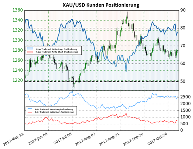 Gold beginnt zu steigen trotz bullischem Sentiment