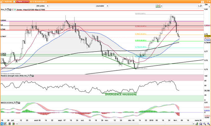 AUD/USD : la RBA garde ses taux inchangés, le dollar australien vers 0,7750$