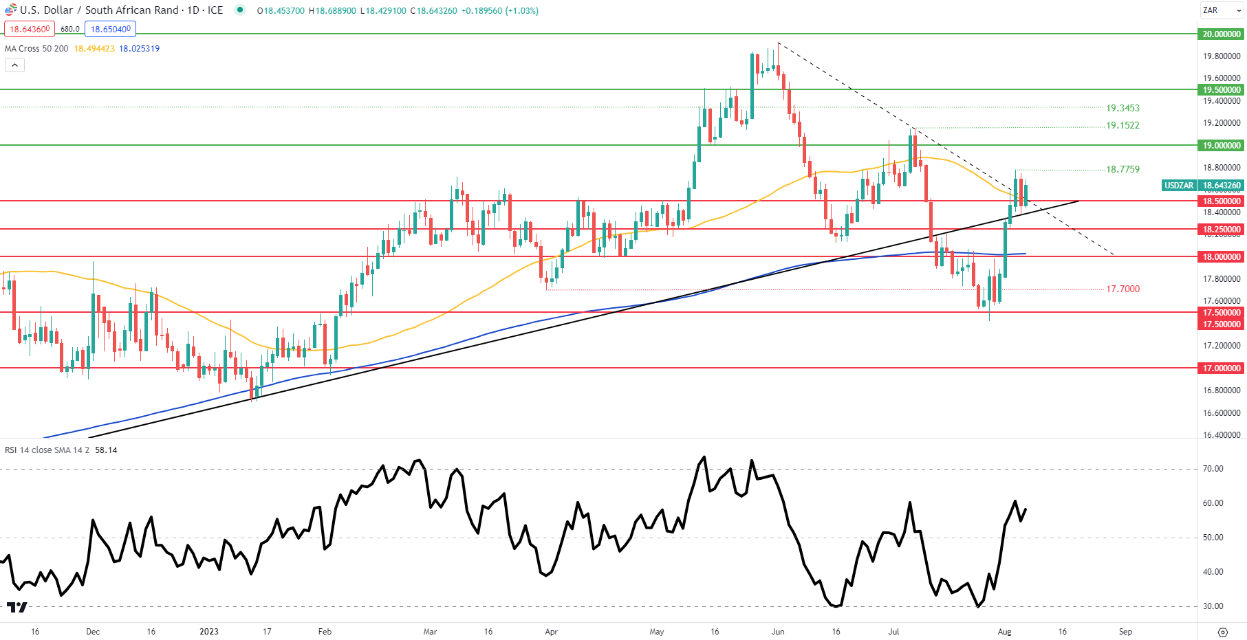 Прогноз цены USD/ZAR: Рэнд страдает из-за ухудшения отношения к риску