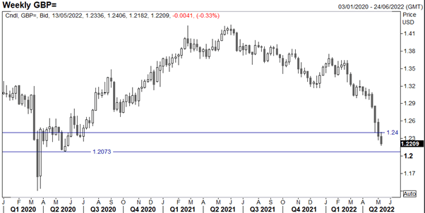 GBPUSD daily chart