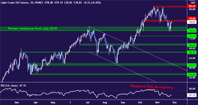 Crude Oil Prices Up on Limp Reserves Release, PCE and FOMC Minutes Eyed