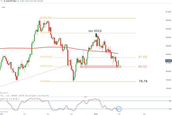 AUD/JPY Reprieve: Short-Term Pullback as Risk Sentiment Recovers 