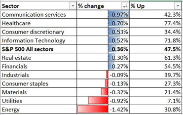 Nasdaq 100 Soars, but Asia-Pacific Stocks Fail to Catch Up. Gold Rises 