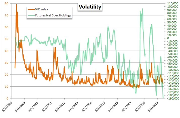 vix index price chart and speculative positioning