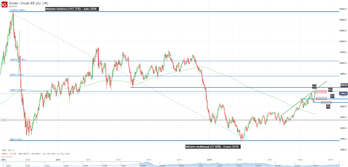 Gráfico técnico del precio del petróleo.