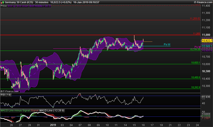 Cours du DAX en données 30 minutes