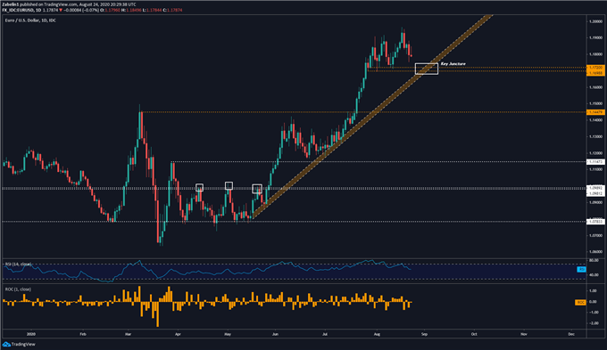 Chart showing EUR/USD