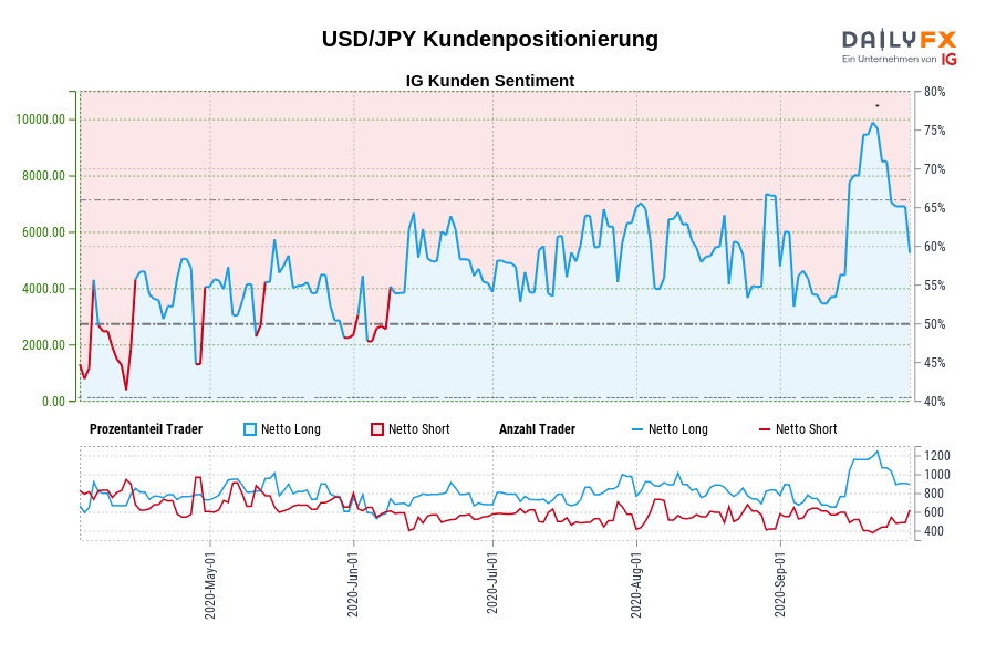 USD/JPY Kundenpositionierung