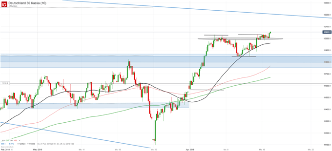 DAX Chartanalyse auf Tagesbasis