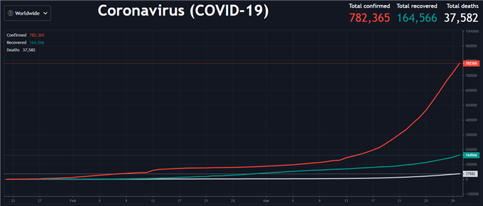 Covid-19 infections continue to surge