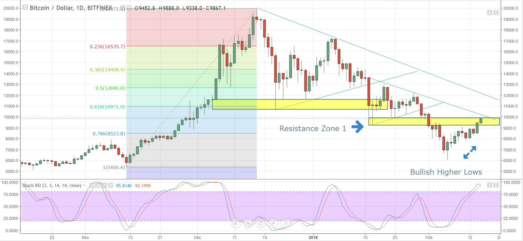 Bitcoin Rate Chart: Bullish Momentum Signals Higher Prices