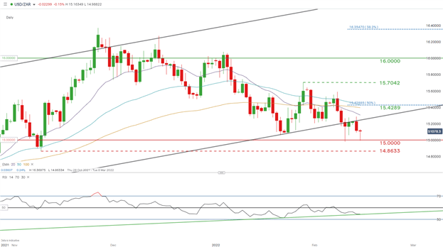 USD/ZAR тестирует 15.00, деэскалация в России подстегивает настроения «рисковать»