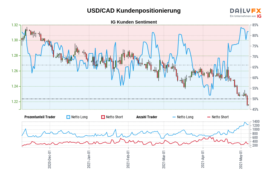USD/CAD Kundenpositionierung
