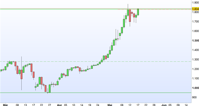 Bitcoin: 3.500 US- Dollar Ende 2017?