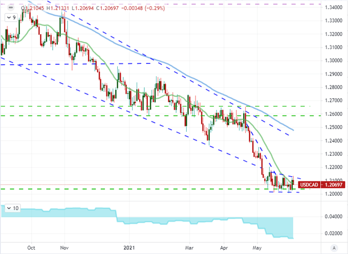 S&P 500 Record and Dollar Recovery to Lean on Fed Speculation This Week