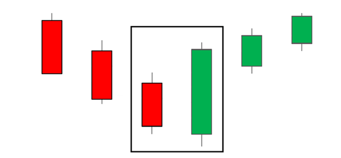 Bullish Engulfing Candle Pattern