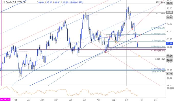 Crude Oil Price Chart - Daily