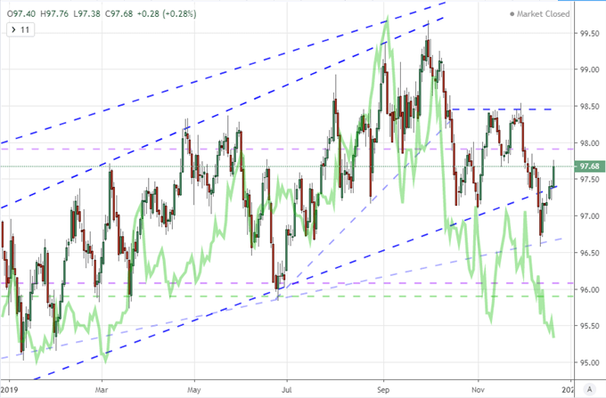 Dollar Index and Expected Fed Rate Moves in 2020
