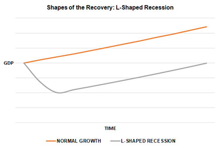 Shapes of the Recovery: The Recession Alphabet - V, U, W, J, & L