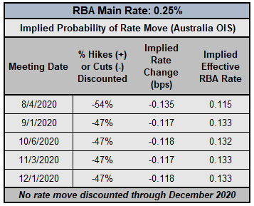 Central Bank Watch: BOC on Hold; RBA's Yield Curve Control; RBNZ's Negative Interest Rates