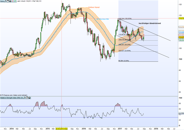 JPY-Prognose: Sicherer Hafen vs. Expansive Geldpolitik