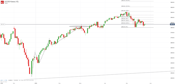 S&P 500 Chart auf Tagesbasis