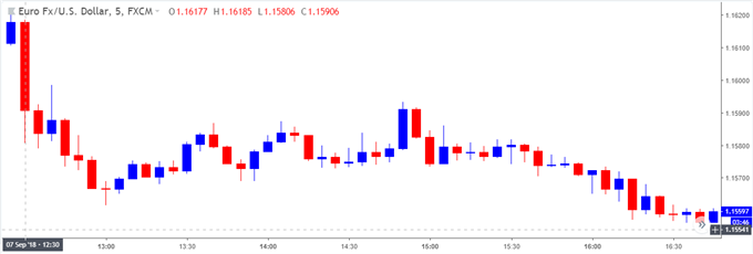 Image of eurusd 5-minute chart