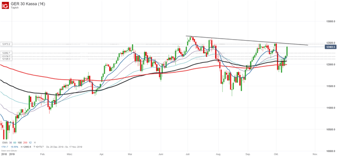 DAX Chartanalyse auf Tagesbasis