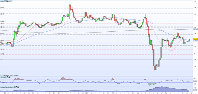 Daily price chart showing gbpusd moving higher