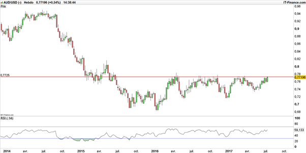 AUD/USD – NZD/USD : configurations techniques (fortement) baissières