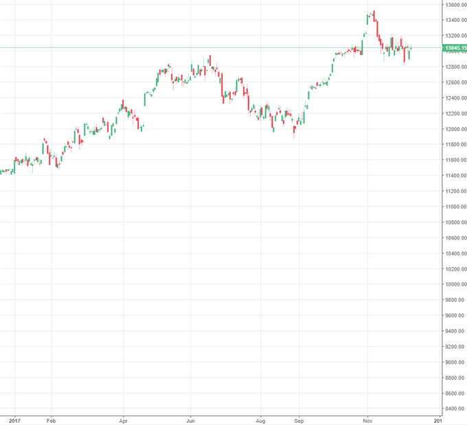 DAX oberhalb von 13.000 Zählern