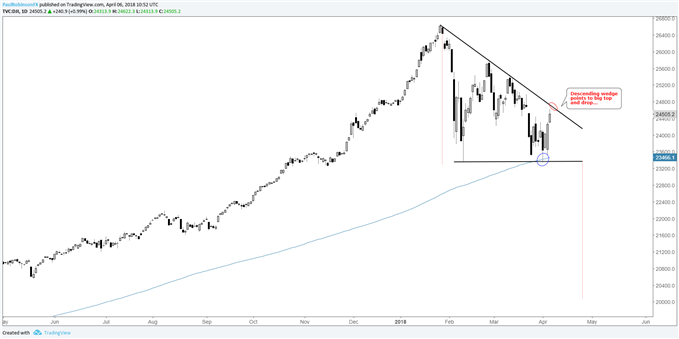 Dow Jones Daily Chart with descending wedge