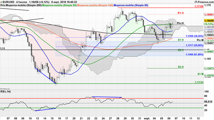 Stratégie haussière EUR/USD jusqu'à 1,1733$