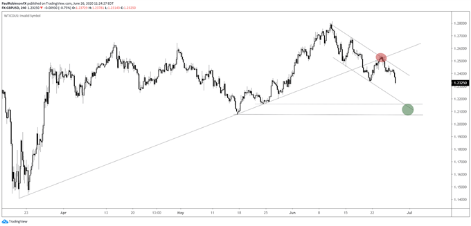 GBPUSD 4-hour price chart