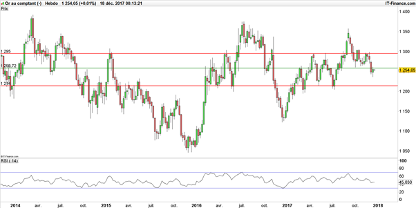 Once d’or : vers un retournement de tendance du cours de l’or ?