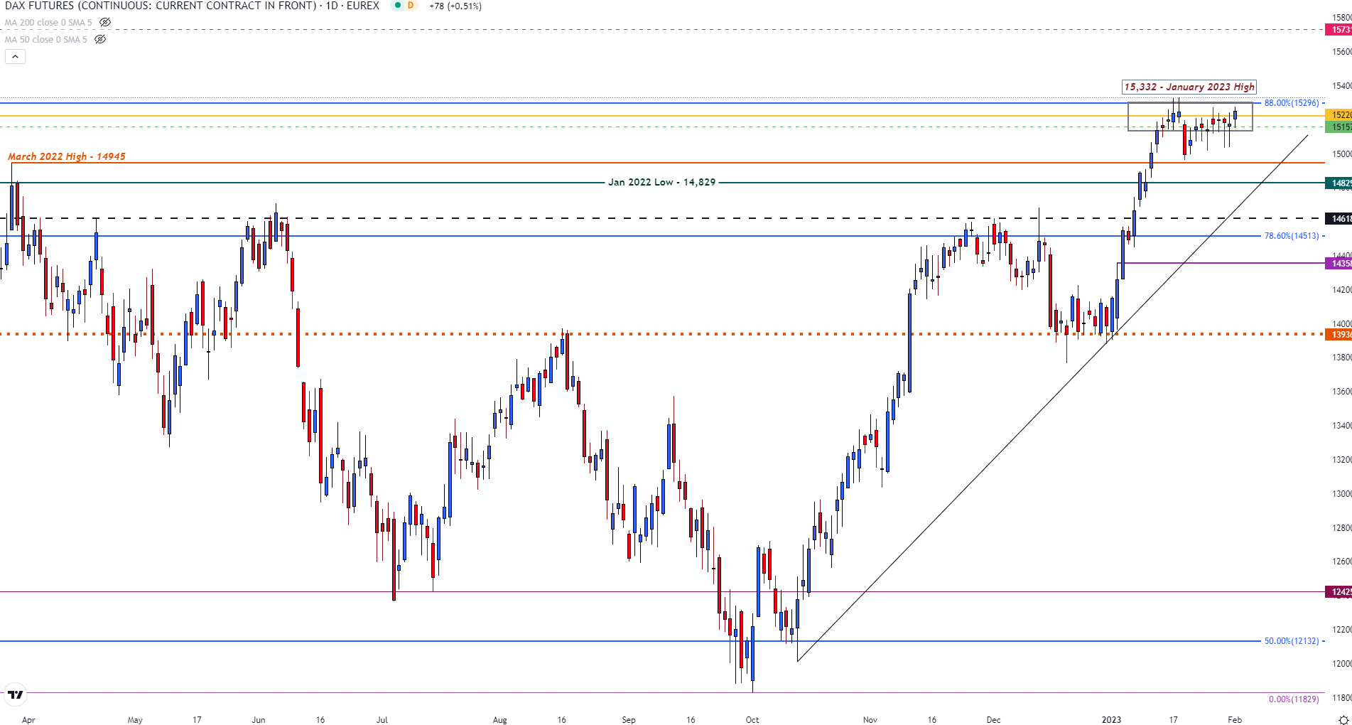 FTSE, Dax остаются в диапазоне перед решением ЕЦБ и Банка Англии по процентной ставке