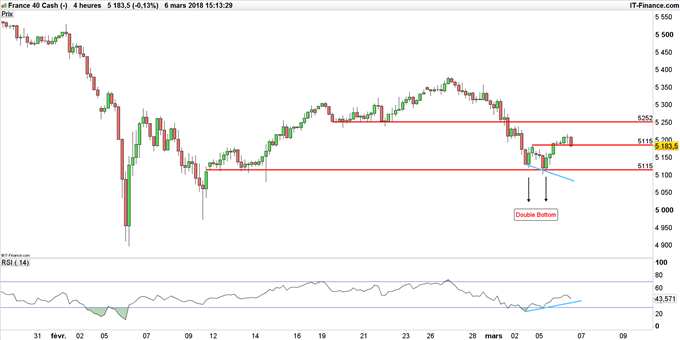Graphique du CAC 40 en données 4 heures