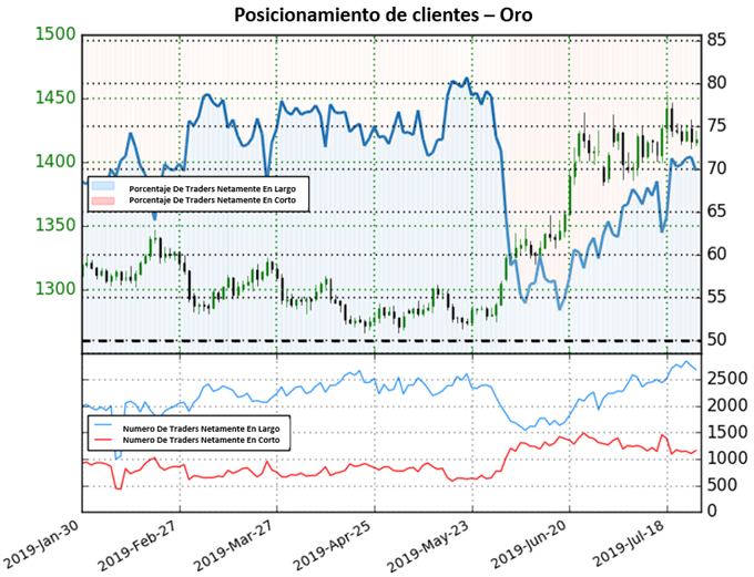 SENTIMIENTO DE CLIENTES XAUUSD - 29/07/2019