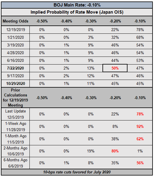 boj rate expectations, jpy rate expectations, bank of japan rate cut odds, boj rate cut odds, boj rate hike odds