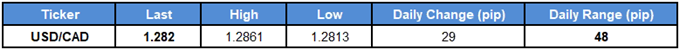 USDCAD Table